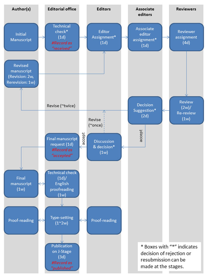 Editorial Process Flow Chart